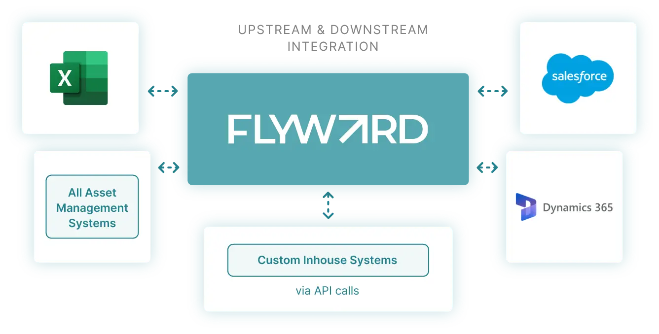 Flyward Integration Capabilities